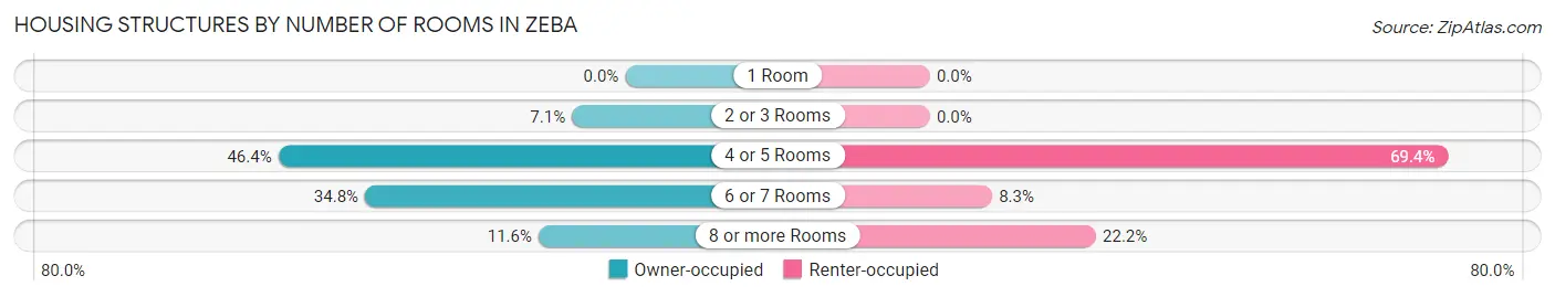 Housing Structures by Number of Rooms in Zeba