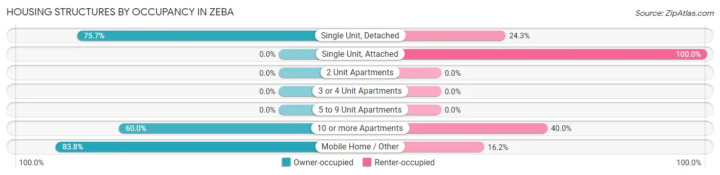 Housing Structures by Occupancy in Zeba