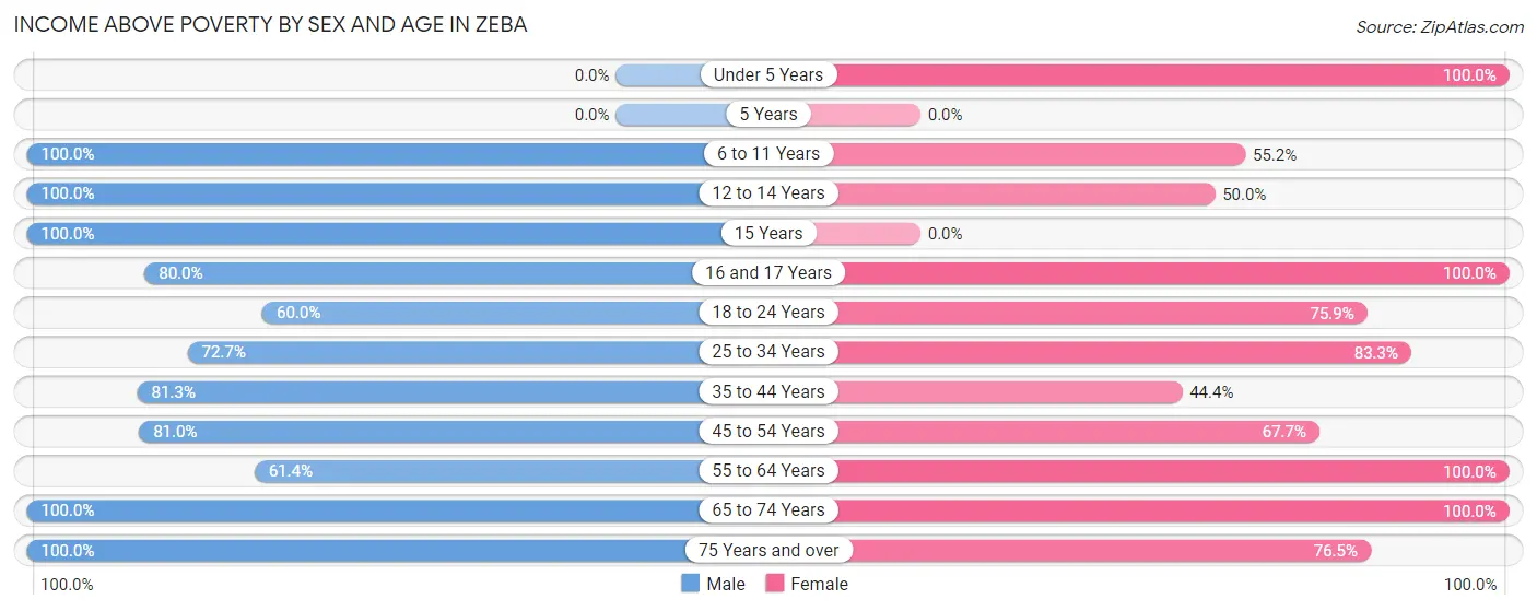Income Above Poverty by Sex and Age in Zeba