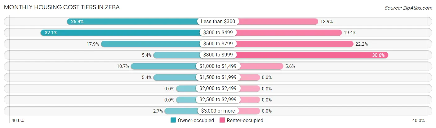 Monthly Housing Cost Tiers in Zeba