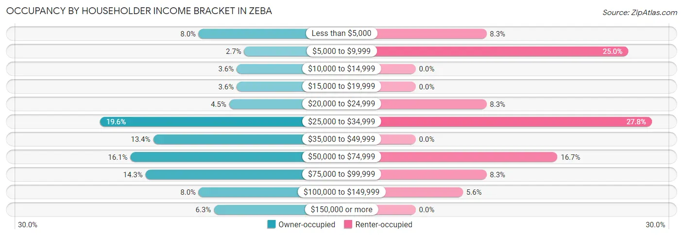 Occupancy by Householder Income Bracket in Zeba