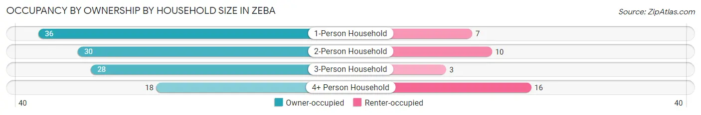 Occupancy by Ownership by Household Size in Zeba