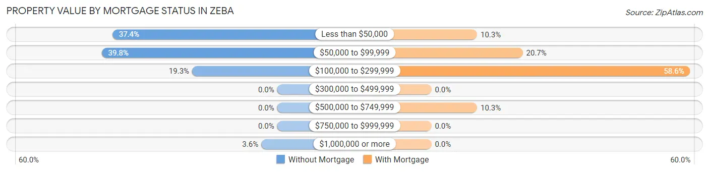 Property Value by Mortgage Status in Zeba
