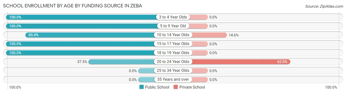 School Enrollment by Age by Funding Source in Zeba