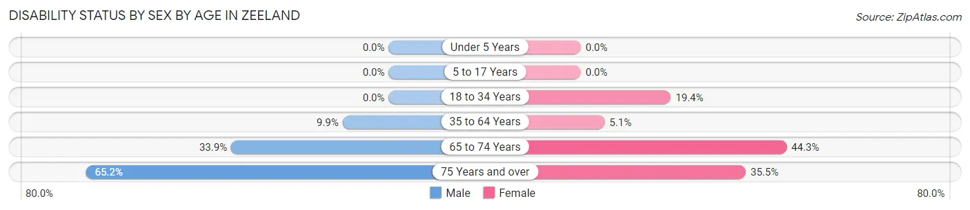 Disability Status by Sex by Age in Zeeland
