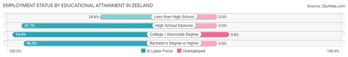 Employment Status by Educational Attainment in Zeeland