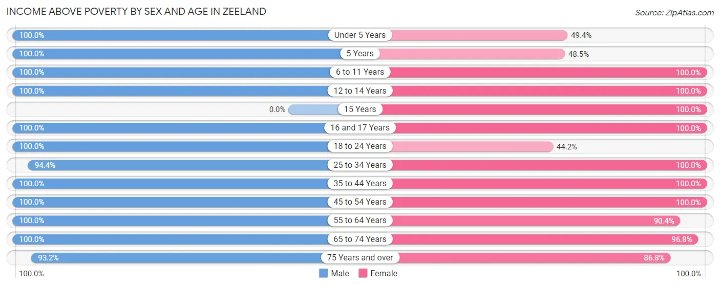 Income Above Poverty by Sex and Age in Zeeland