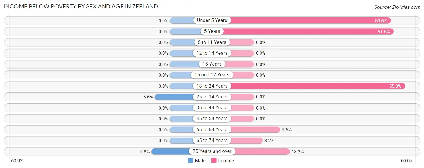 Income Below Poverty by Sex and Age in Zeeland