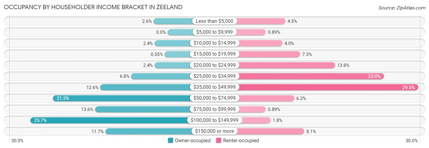 Occupancy by Householder Income Bracket in Zeeland