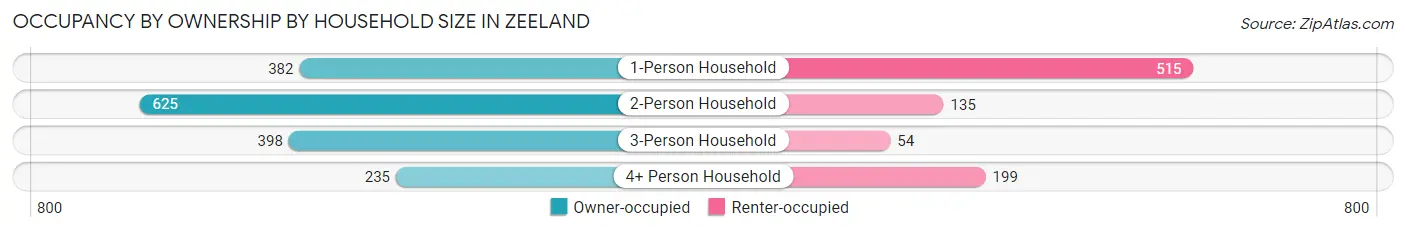 Occupancy by Ownership by Household Size in Zeeland