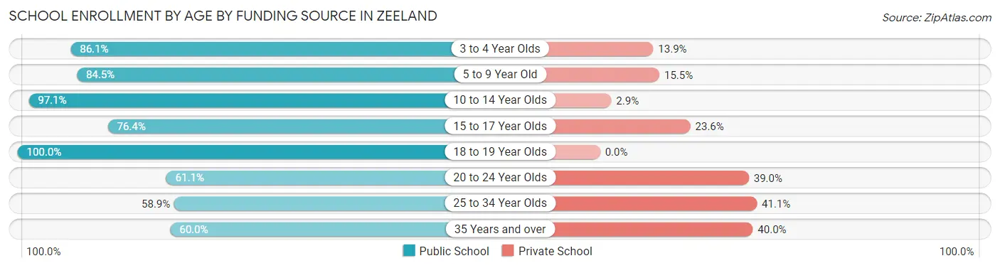 School Enrollment by Age by Funding Source in Zeeland