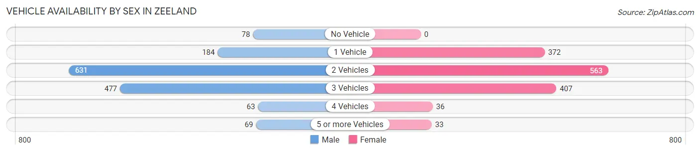 Vehicle Availability by Sex in Zeeland