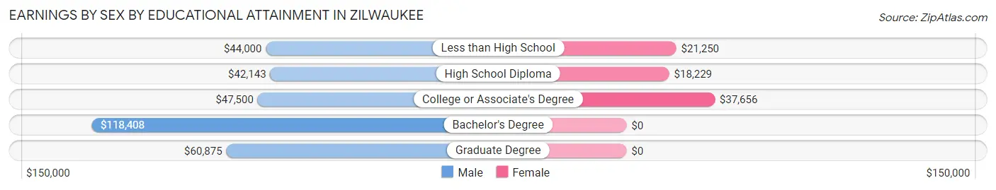 Earnings by Sex by Educational Attainment in Zilwaukee