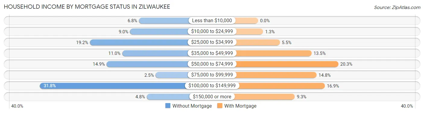 Household Income by Mortgage Status in Zilwaukee