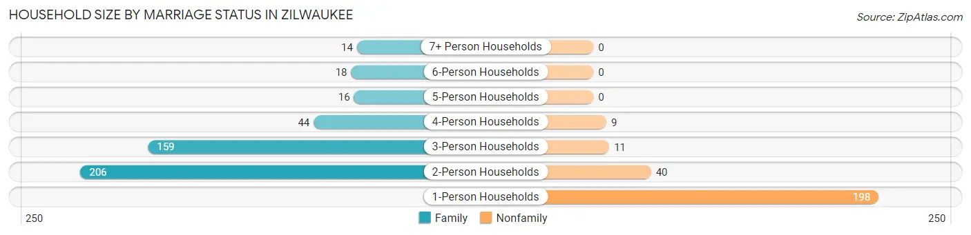 Household Size by Marriage Status in Zilwaukee