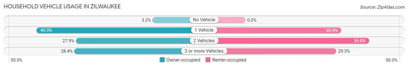 Household Vehicle Usage in Zilwaukee