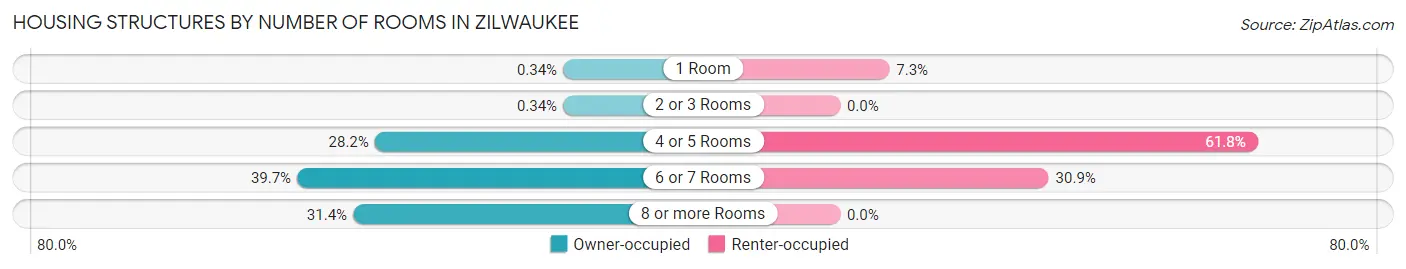 Housing Structures by Number of Rooms in Zilwaukee