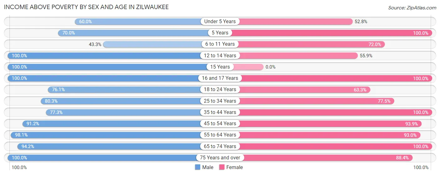 Income Above Poverty by Sex and Age in Zilwaukee