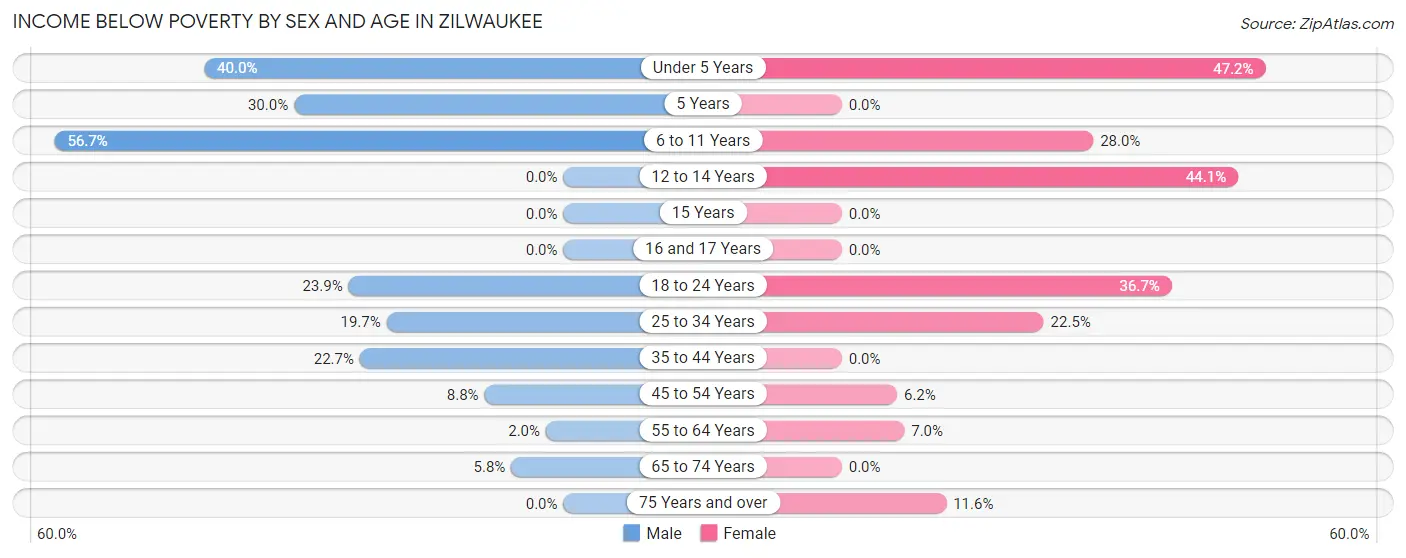 Income Below Poverty by Sex and Age in Zilwaukee