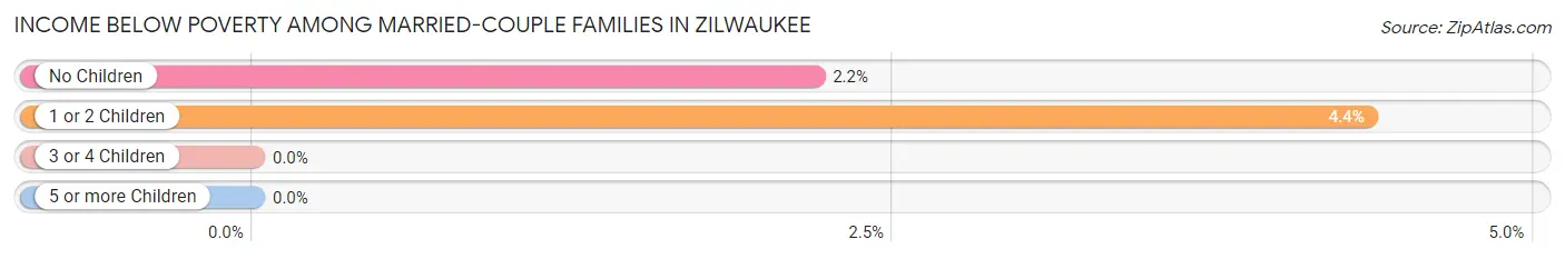 Income Below Poverty Among Married-Couple Families in Zilwaukee