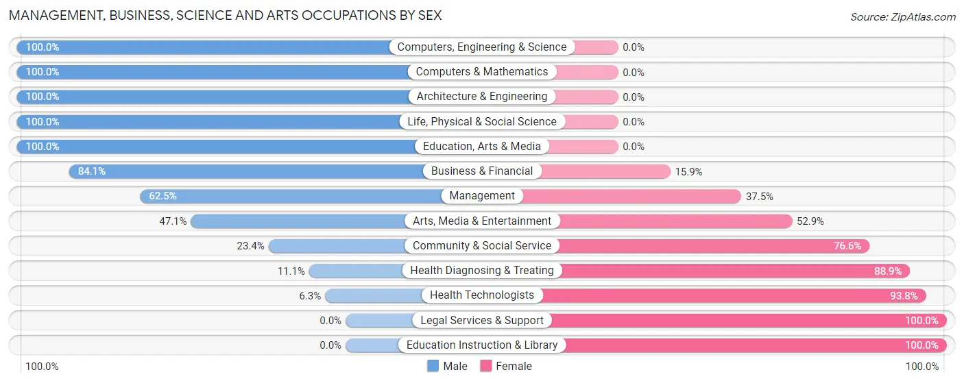 Management, Business, Science and Arts Occupations by Sex in Zilwaukee
