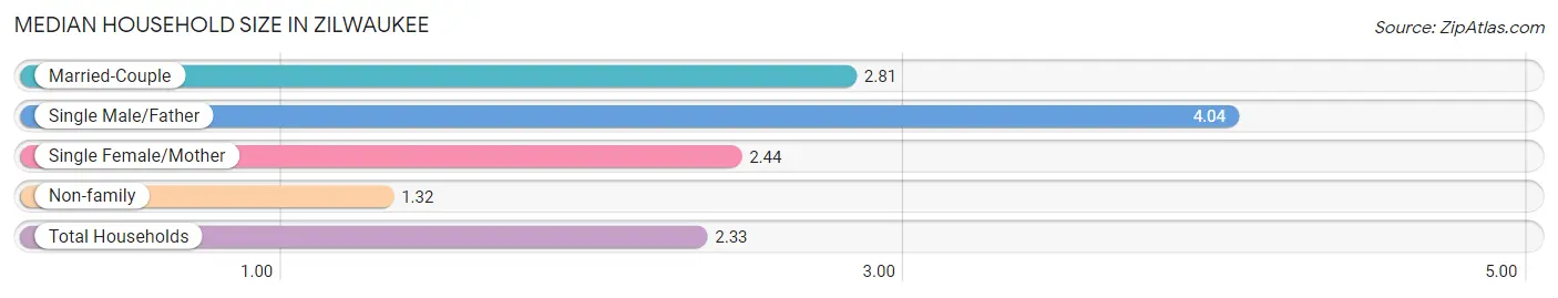 Median Household Size in Zilwaukee