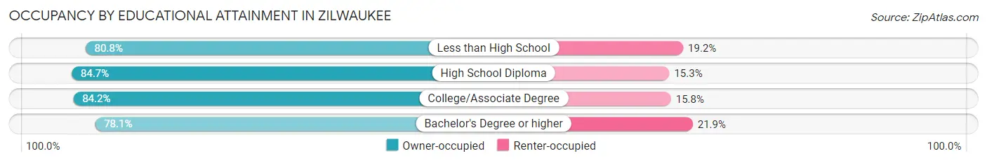 Occupancy by Educational Attainment in Zilwaukee