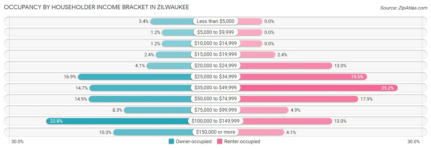 Occupancy by Householder Income Bracket in Zilwaukee