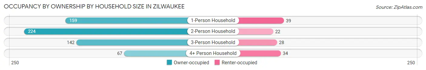Occupancy by Ownership by Household Size in Zilwaukee
