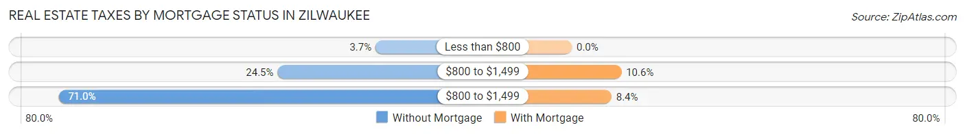 Real Estate Taxes by Mortgage Status in Zilwaukee