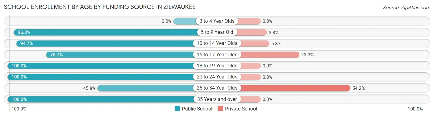 School Enrollment by Age by Funding Source in Zilwaukee