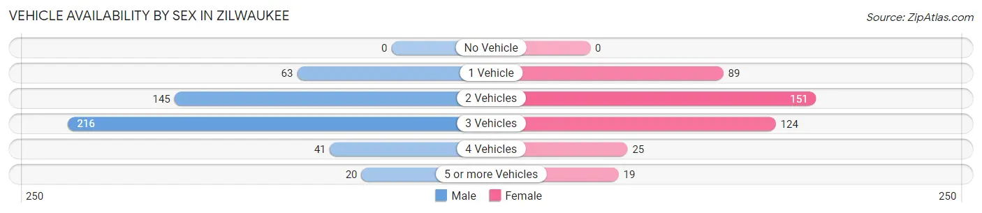 Vehicle Availability by Sex in Zilwaukee