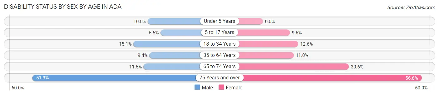 Disability Status by Sex by Age in Ada
