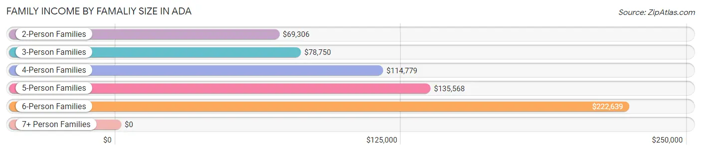 Family Income by Famaliy Size in Ada