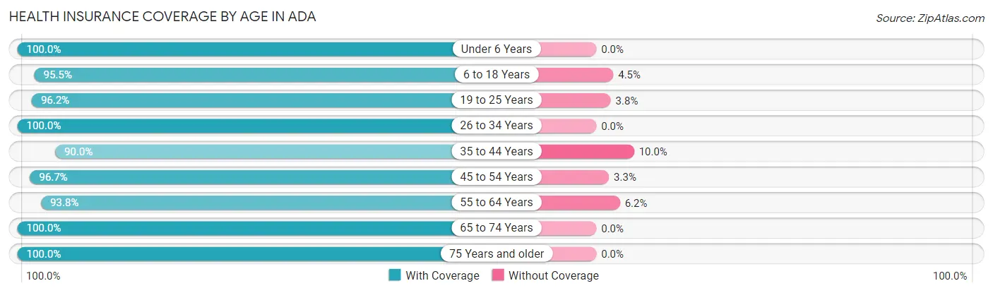 Health Insurance Coverage by Age in Ada
