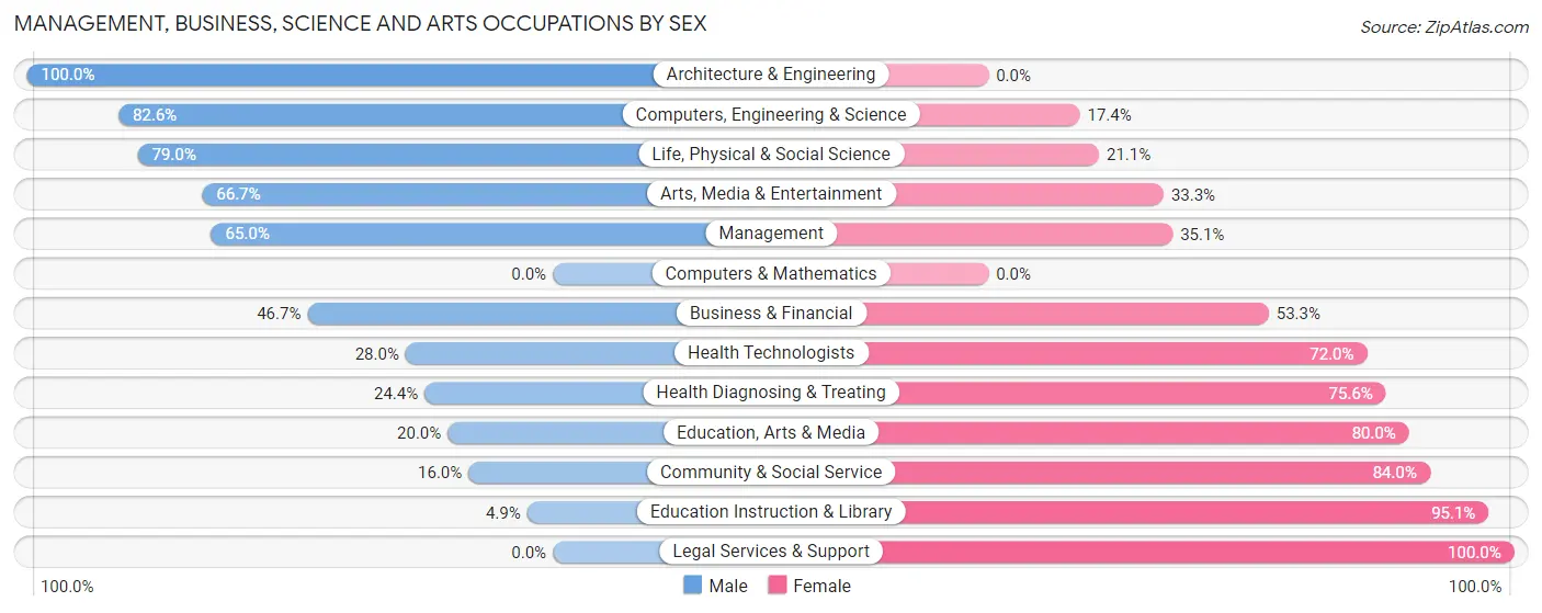 Management, Business, Science and Arts Occupations by Sex in Ada