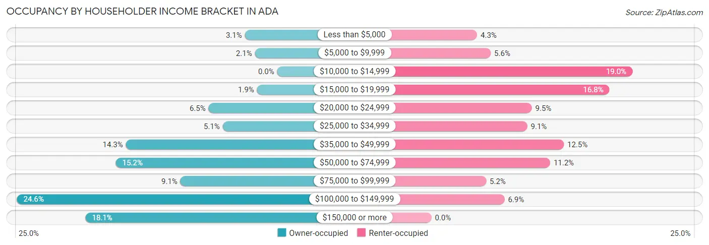 Occupancy by Householder Income Bracket in Ada