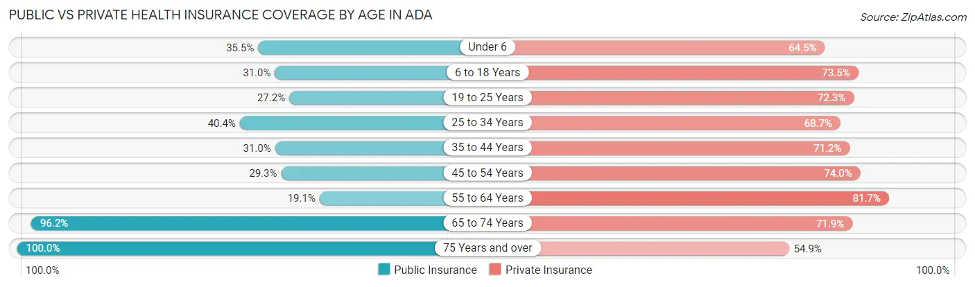 Public vs Private Health Insurance Coverage by Age in Ada