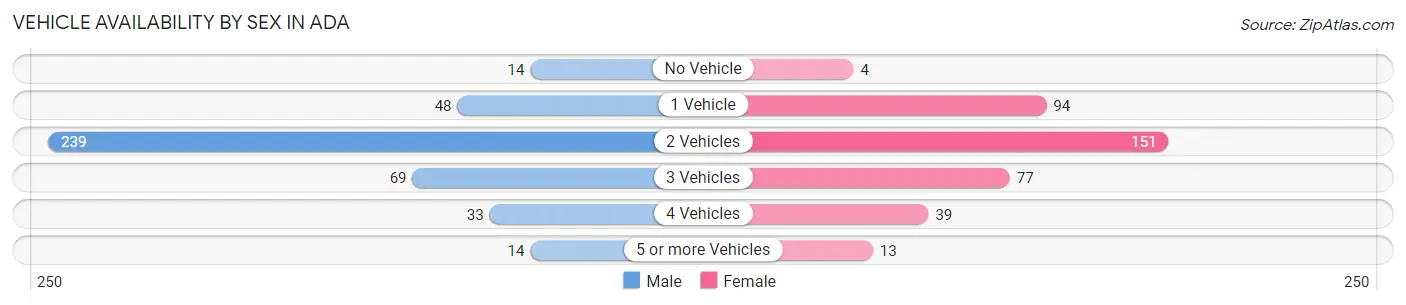 Vehicle Availability by Sex in Ada