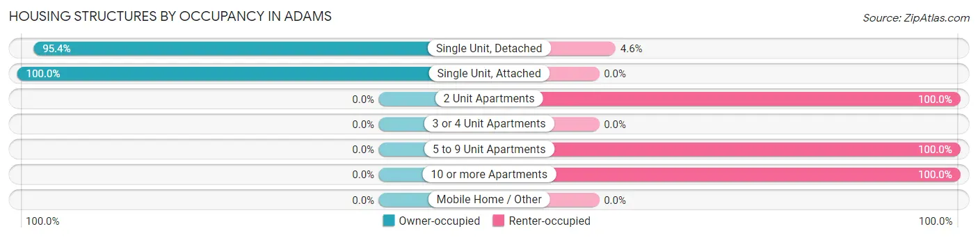 Housing Structures by Occupancy in Adams