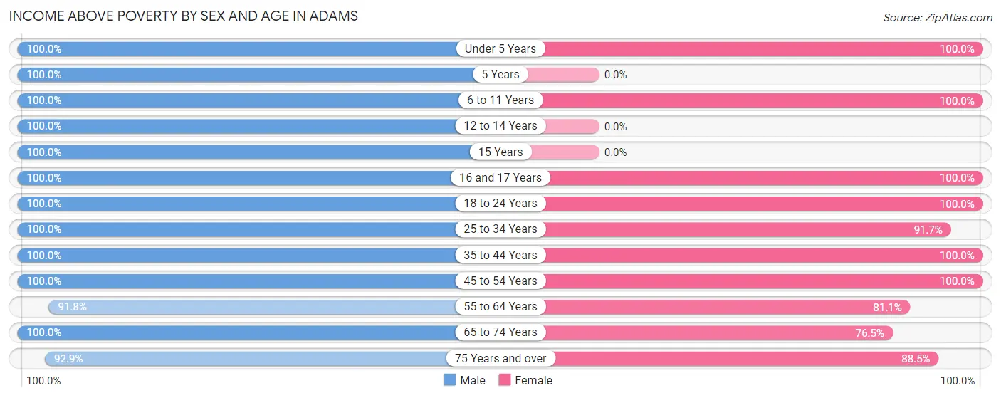 Income Above Poverty by Sex and Age in Adams