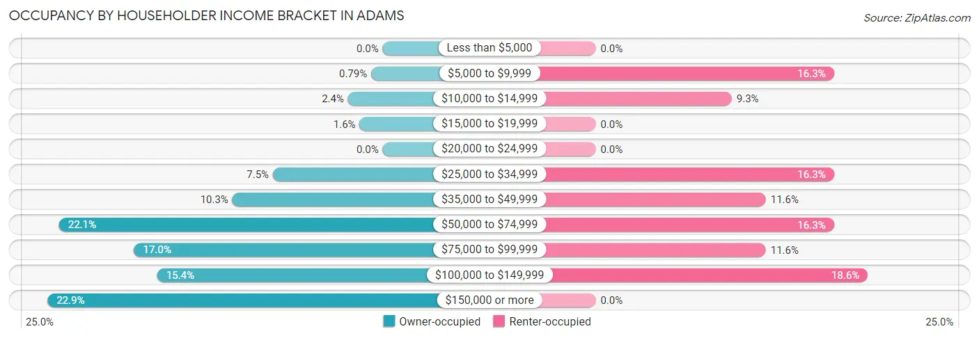 Occupancy by Householder Income Bracket in Adams