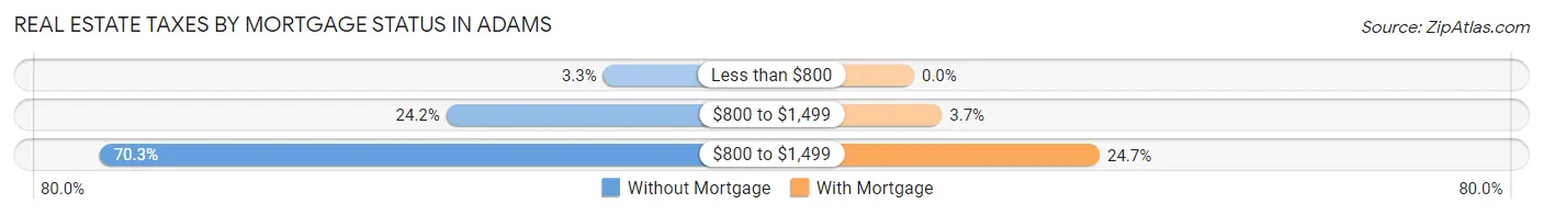 Real Estate Taxes by Mortgage Status in Adams