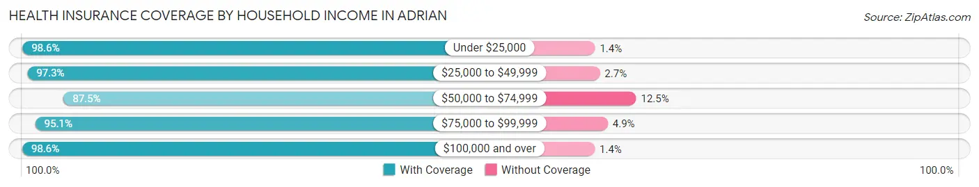 Health Insurance Coverage by Household Income in Adrian
