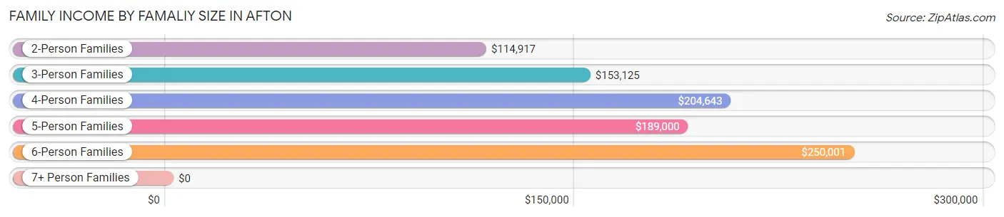 Family Income by Famaliy Size in Afton