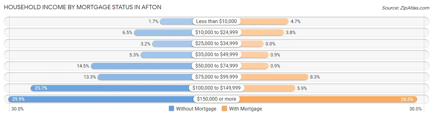 Household Income by Mortgage Status in Afton