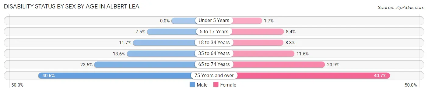 Disability Status by Sex by Age in Albert Lea