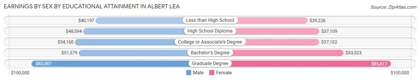Earnings by Sex by Educational Attainment in Albert Lea