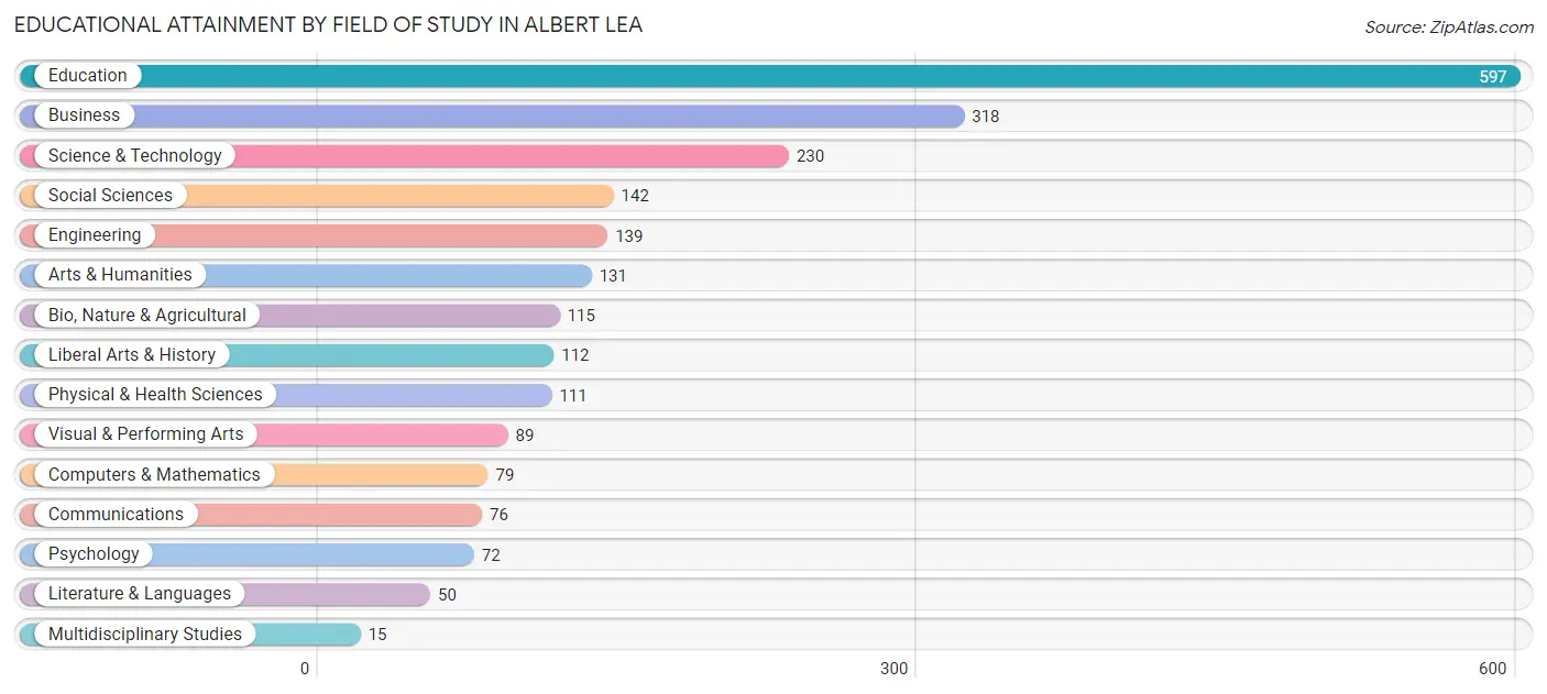 Educational Attainment by Field of Study in Albert Lea