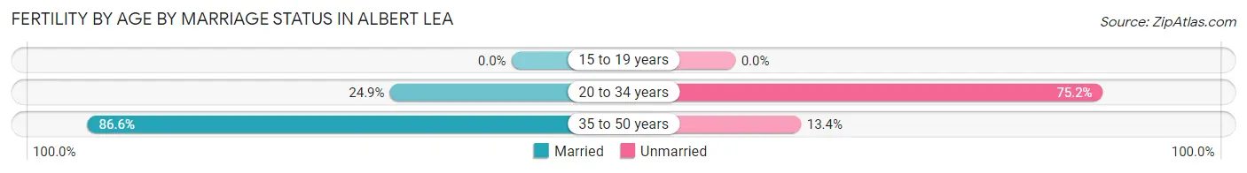 Female Fertility by Age by Marriage Status in Albert Lea